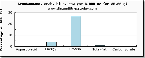 aspartic acid and nutritional content in crab